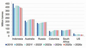 Abb. 1: Weltweit führende Kohleexporteure 2019 bis 2025 (Prognose)