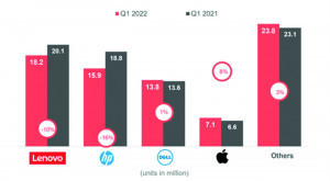 Abb. 8: Vergleich des PC-Absatzes der größten Computerproduzenten im 1. Quartal 2022 und 1. Quartal 2021 (Mio. Stück) 