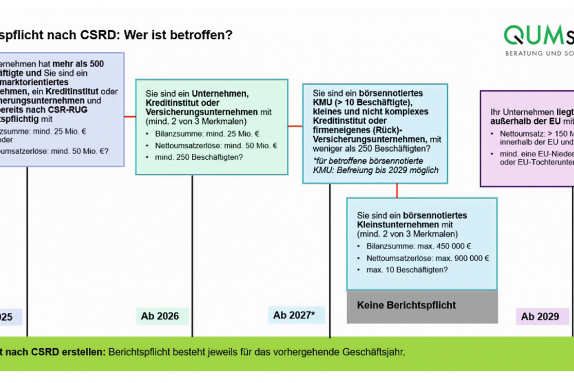 Die Corporate Sustainability Reporting Directive der EU