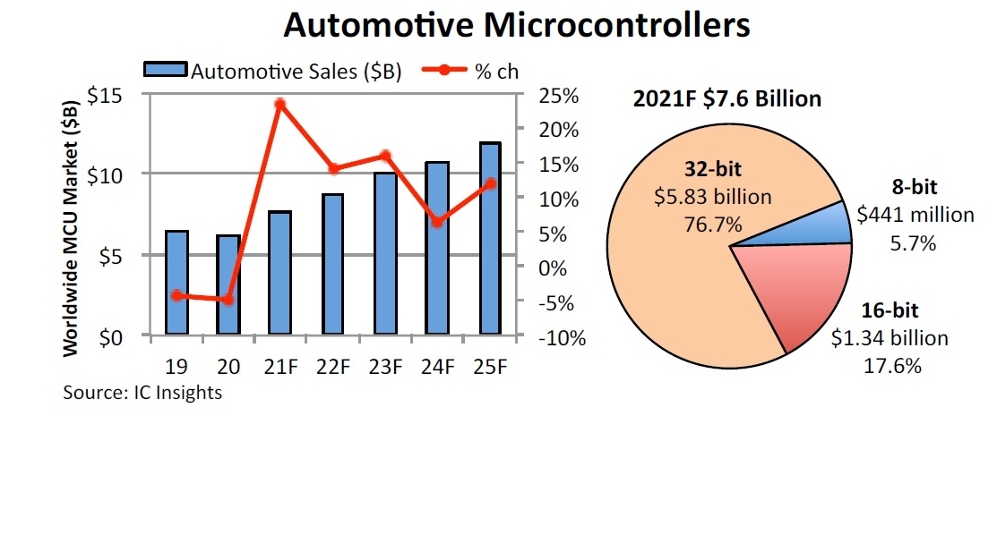 Automotive MCUs wachsen 2021 um 23 Prozent