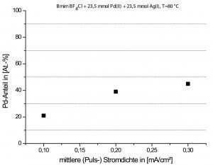 Abb. 2: Pd-Anteil in den Pd/Ag-Schichten, abgeschieden aus [Bmim][BF4/Cl] (f = 0,33 Hz, t = 60 min)