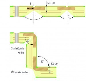 Schematischer Aufbau einer HSMtec-3D-Leiterplatte mit öffnender und schließender Kerbe