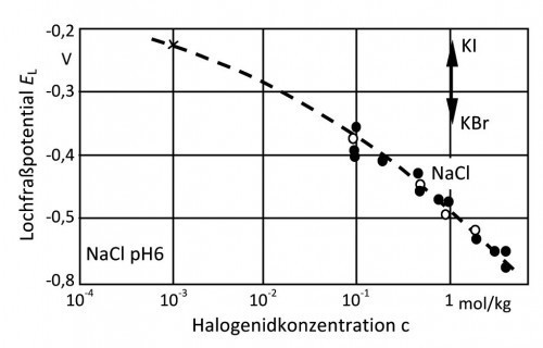 Abb. 2: Lochfraßpotential von Reinaluminium in verschiedenen Halogenidlösungen. Ruhepotential von Reinaluminium in NaCl mit 5 ppm Cu2+; • - Lochfraßpotential, gemessen bei pH 11; x – Lochfraßpotential, gemessen in neutraler Lsg.; ° - Ruhepotential (= Lochfraßpotential) in neutraler Lsg. nach [2, 3])