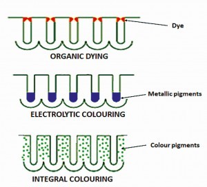 Fig. 3.3: Different colouring systems used for anodic oxide films 