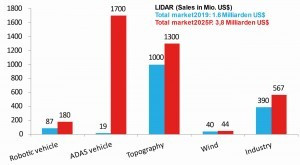 Abb. 2: Marktentwicklung LiDAR Systeme nach Segment 2019–2025 in Mio. US$