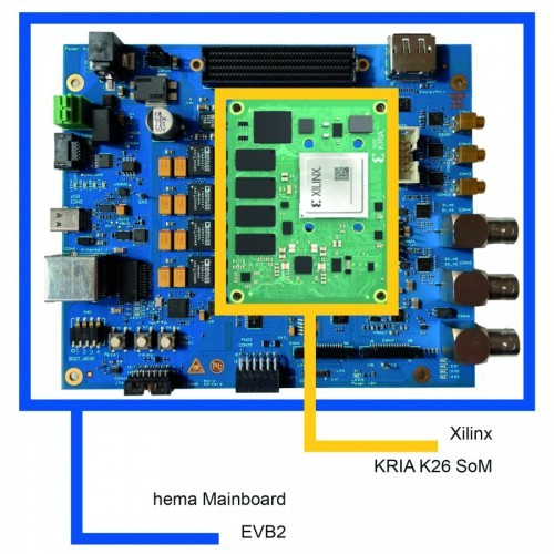 Die neue Embedded Vision Plattform von hema für Xilinx KRIA K26 SoMs eignet sich optimal für rechenintensive Anwendungen mit verschiedenen Signaldaten