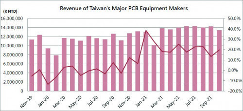 Abb. 3: Monatliche Entwick- lung der Umsätze der großen taiwanesischen Hersteller von Ausrüstungen für die PCB- Fertigung von November 2019 bis September 2021 in Tau- send Taiwan-Dollar (NTD)