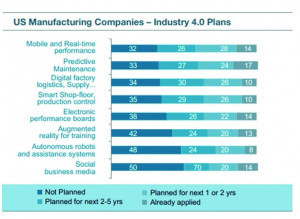 Abb. 8: Pläne von US-Firmen auf den Übergang zu Industrie 4.0