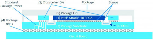 Abb. 5: Prinzipbeispiel für ein EMIB-Package von Intel (die Brücke ist mit (6) gekenzeichnet)