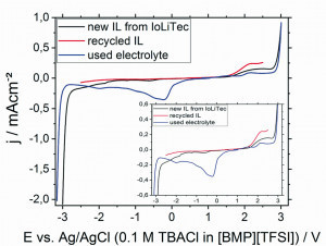 Abb. 6: Messung des elektrochemischen Stabilitätsfensters des frischen und des recycelten [BMP][TFSI]. Der Einschub zeigt eine detailliertere Ansicht des Stroms (ν = 10 mV s-1) 
