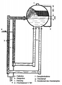 Abb. 4: Dampfkessel mit seitlich einströmendem, erhitztem Wasser, Kugelform; Rücklauf Einlauf von unten