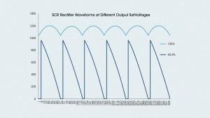 Abb. 1: SCR-Gleichrichter-Wellenformen bei verschiedenen Ausgangssollspannungen