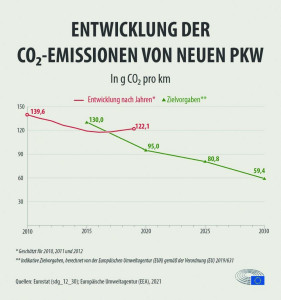 Abb. 5: CO2 Grenzwerte in Gramm pro km für den Flottenverbrauch von neuen Pkw in der EU 