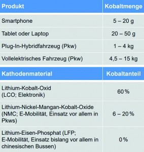 Abb. 1: In Produkten/Kathodenmaterial enthaltene Kobaltmengen/-anteile (Quelle: Bundesanstalt für Geowissenschaften u. Rohstoffe)