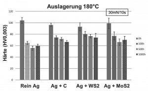 Abb. 5: Härtewerte des jeweiligen Schicht-Systems zu Beginn, nach 100 h, 500 h und 1000 h Auslagerung bei 180 °C