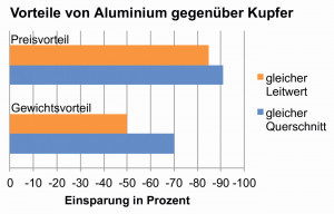 Abb. 1: Vergleich Aluminium/Kupfer [2–4] (alle Abb., Tab., Fotos: fem)