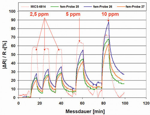 Abb. 18: Relative Widerstandsänderung bei Dosierung von 2,5 und 5 sowie 10 ppm Ammoniak für drei Proben im Vergleich zum Referenz-Sensor