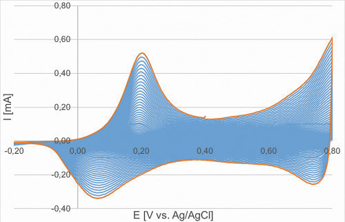 Abb. 8: Orange Kurve: Cyclovoltammogramm der Elektropolymerisation von Anilin auf ITO-Glas (0,5 M) in H2SO4 (1,0 M); blaue Kurven: Potentiodynamisch, Cyclovoltammogramm 50 Zyklen, 50mV/s