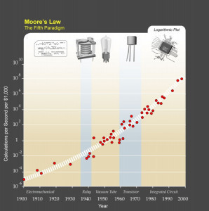 Moore`s Law – The Fifth Paradigm