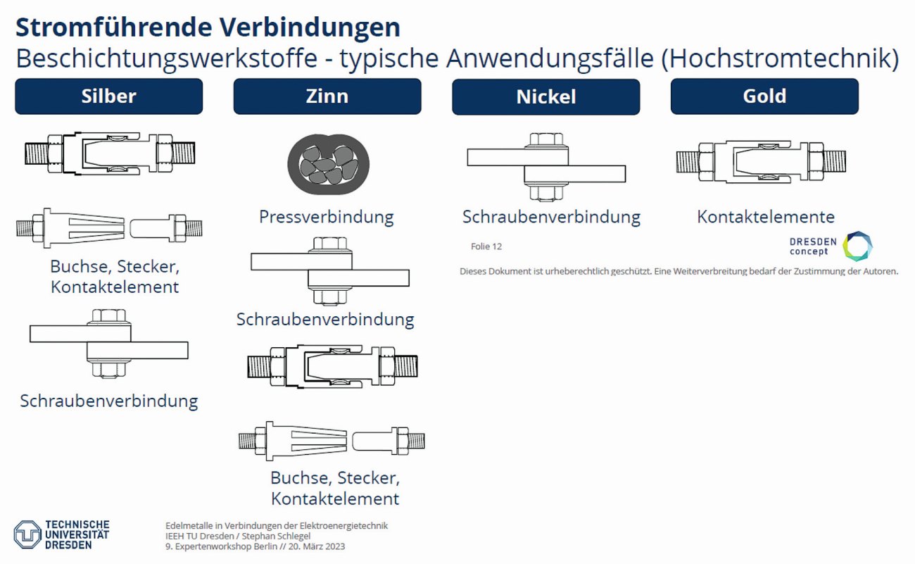 Abb. 5: Einsatz von Edelmetallen in den verschiedenen Steckertypen (Grafik: Dr. Stephan Schlegel, TU Dresden)