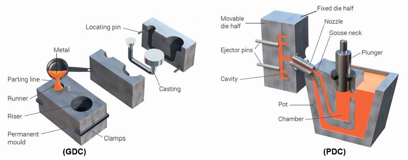 Fig. 1: Gravity die casting (GDC), and pressure die casting (PDC)