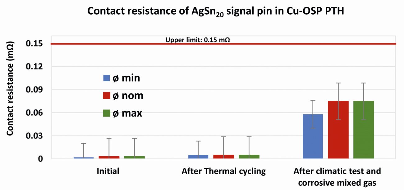 Figure 5: Influence of the aging conditions on the contact resistance of AgSn20 signal pins inserted into Cu-OSP PTH with different hole diameter