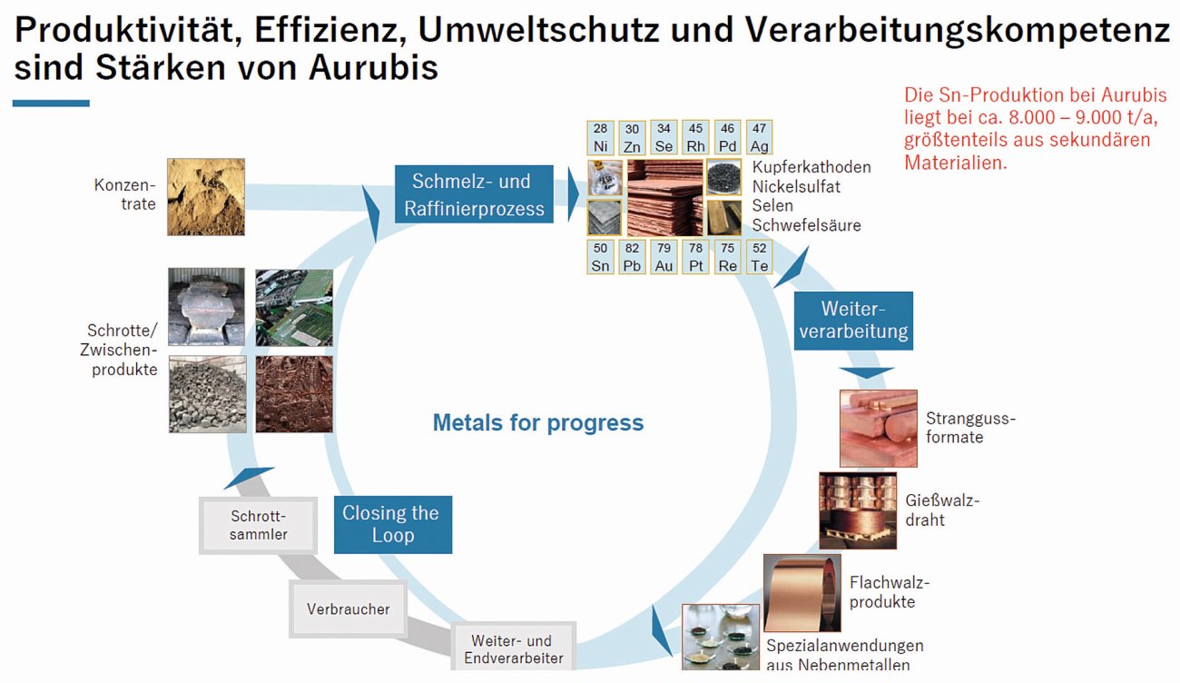 Abb. 4: Darstellung der Kreislaufwirtschaft für Metalle (Grafik: Eric Becker, Andreas Nolte, Aurubis)