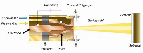 Abb. 1: Prinzipbild einer Heißgas-Plasmadüse von Inocon Technologie GmbH