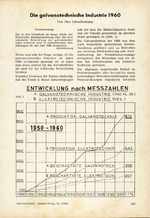 Die galvanotechnische Industrie 1960